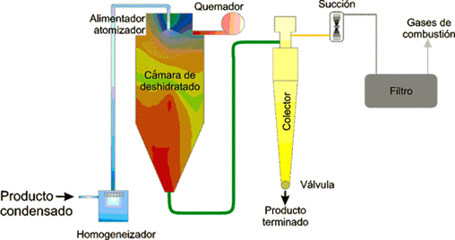 Deshidratadoras Spray Dryer